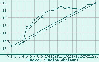 Courbe de l'humidex pour Losistua