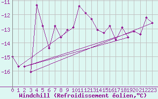 Courbe du refroidissement olien pour Namsskogan