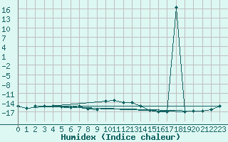 Courbe de l'humidex pour Pian Rosa (It)