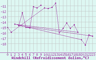 Courbe du refroidissement olien pour Weissfluhjoch