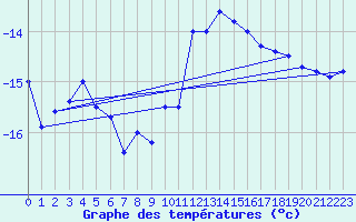 Courbe de tempratures pour Piz Martegnas