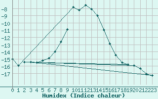 Courbe de l'humidex pour Paharova