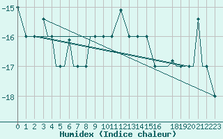 Courbe de l'humidex pour Petrozavodsk