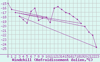 Courbe du refroidissement olien pour Kotsoy