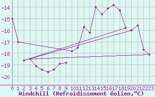 Courbe du refroidissement olien pour Bad Marienberg