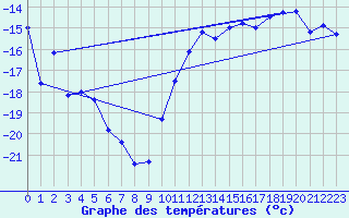 Courbe de tempratures pour Foellinge