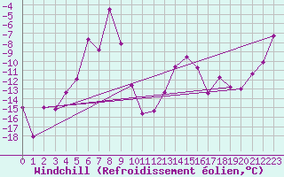 Courbe du refroidissement olien pour Titlis