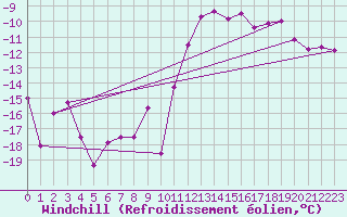 Courbe du refroidissement olien pour Harzgerode