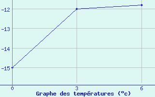 Courbe de tempratures pour Base Belgrano Ii