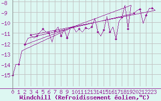 Courbe du refroidissement olien pour Berlevag