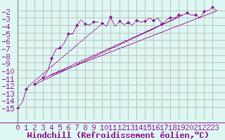 Courbe du refroidissement olien pour Skelleftea Airport