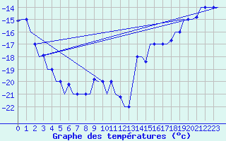 Courbe de tempratures pour Arhangel
