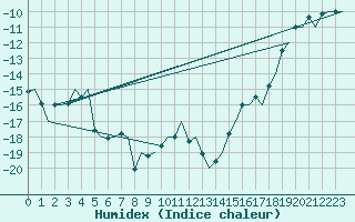 Courbe de l'humidex pour Ornskoldsvik Airport