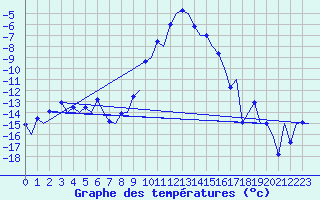 Courbe de tempratures pour Samedam-Flugplatz