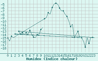 Courbe de l'humidex pour Samedam-Flugplatz