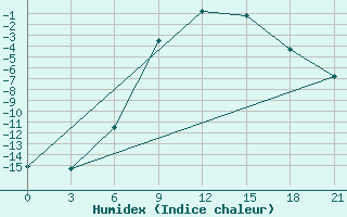 Courbe de l'humidex pour Novaja Ladoga