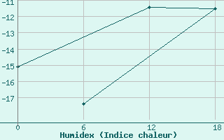 Courbe de l'humidex pour Valaam Island