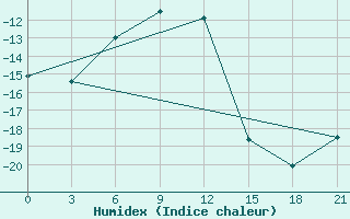 Courbe de l'humidex pour Dzhambejty