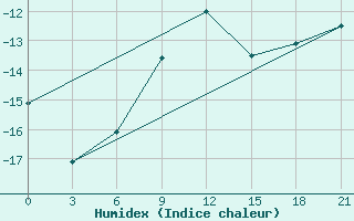 Courbe de l'humidex pour Cherdyn