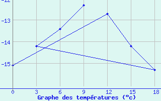 Courbe de tempratures pour Okunev Nos