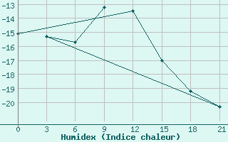 Courbe de l'humidex pour Aksakovo