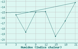 Courbe de l'humidex pour Poshekhonye-Volodarsk