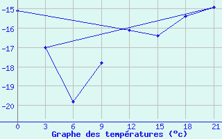 Courbe de tempratures pour Rostov