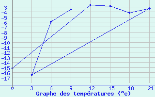 Courbe de tempratures pour Sarlyk