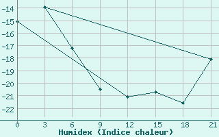 Courbe de l'humidex pour Krasnoscel'E