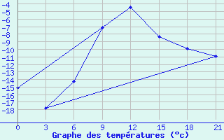 Courbe de tempratures pour Kudymkar