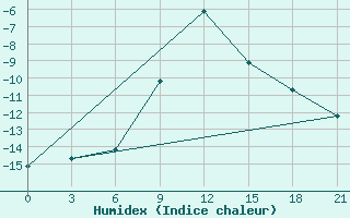 Courbe de l'humidex pour Ersov