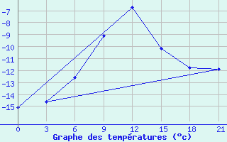 Courbe de tempratures pour Obojan