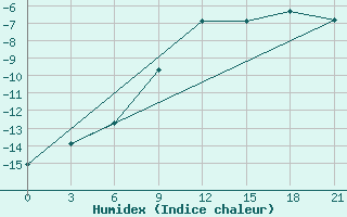 Courbe de l'humidex pour Aksakovo