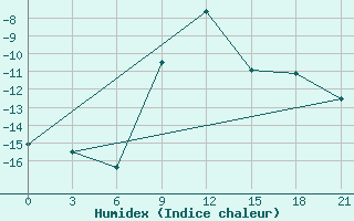 Courbe de l'humidex pour Konotop