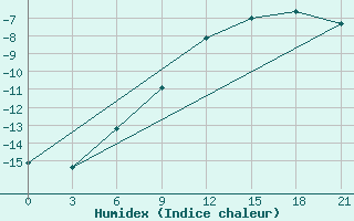 Courbe de l'humidex pour Izma