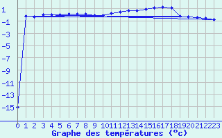 Courbe de tempratures pour Cervena