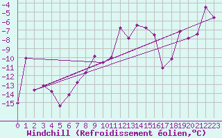 Courbe du refroidissement olien pour Monte Rosa