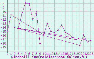 Courbe du refroidissement olien pour Les crins - Nivose (38)