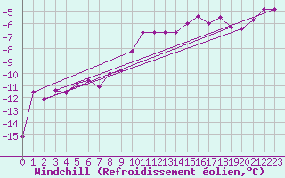 Courbe du refroidissement olien pour Zamosc