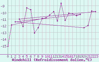 Courbe du refroidissement olien pour Monte Rosa