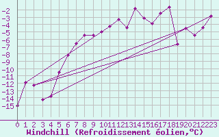 Courbe du refroidissement olien pour Les Diablerets