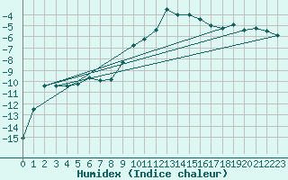 Courbe de l'humidex pour Blatten