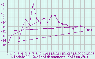 Courbe du refroidissement olien pour Grand Saint Bernard (Sw)