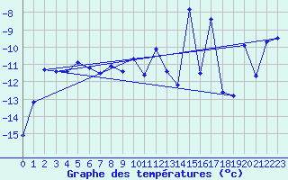 Courbe de tempratures pour Grand Saint Bernard (Sw)