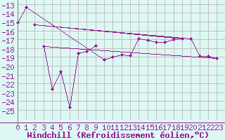 Courbe du refroidissement olien pour Lakatraesk