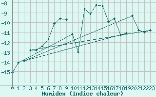 Courbe de l'humidex pour Jungfraujoch (Sw)