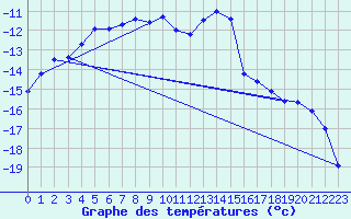 Courbe de tempratures pour Karasjok