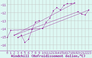 Courbe du refroidissement olien pour Snezka