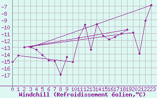 Courbe du refroidissement olien pour Col Agnel - Nivose (05)