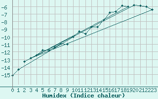 Courbe de l'humidex pour Jungfraujoch (Sw)